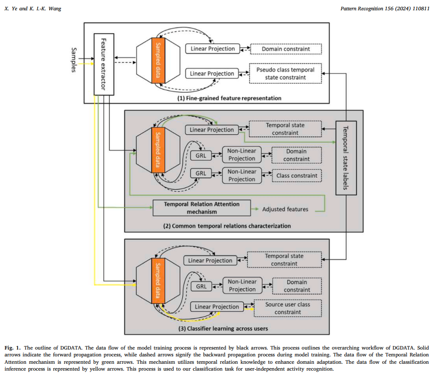 Research paper figure showing temporal relation learning.